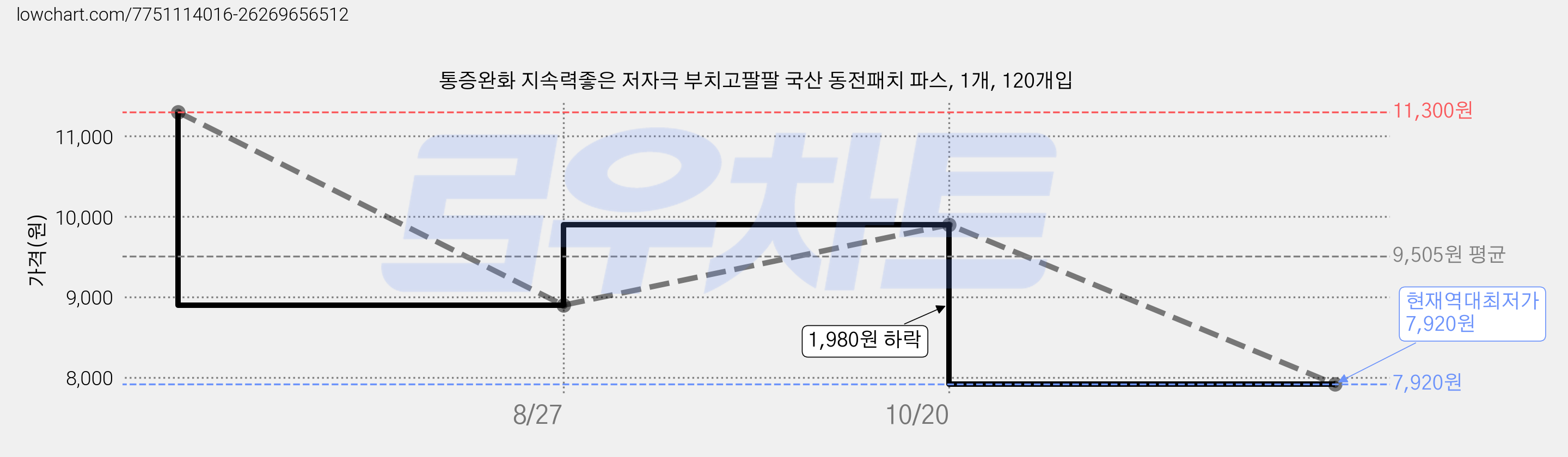 통증완화 지속력좋은 저자극 부치고팔팔 국산 동전패치 파스, 1개, 120개입 가격 변동 차트, 현재가 7,920원, 역대최저가