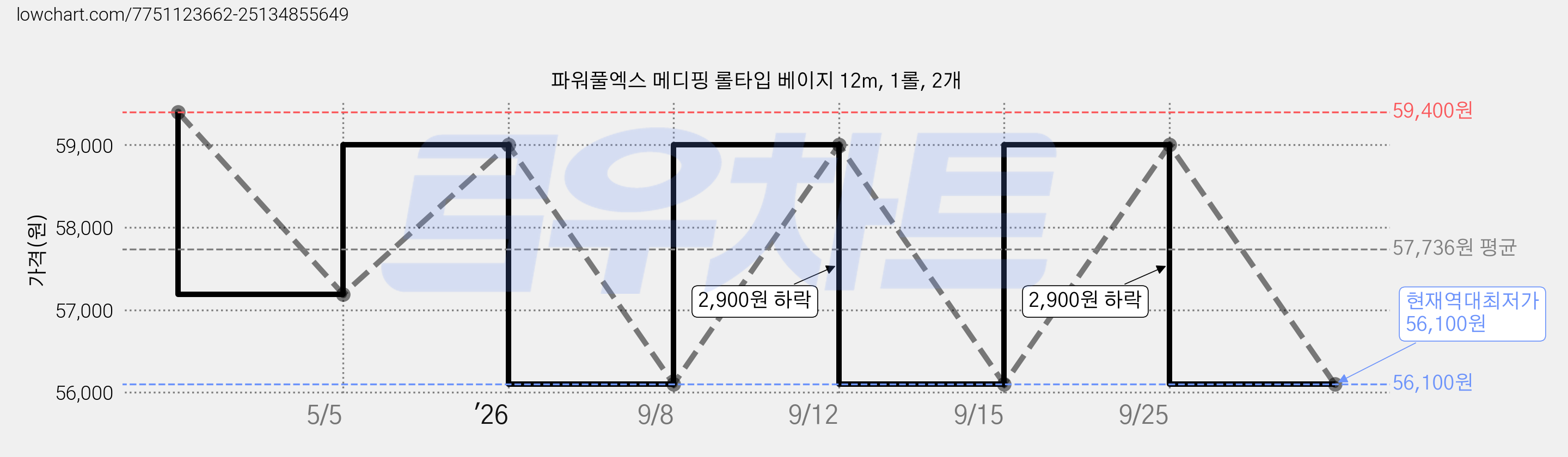 파워풀엑스 메디핑 롤타입 베이지 12m, 1롤, 2개 가격 변동 차트, 현재가 56,100원, 역대최저가