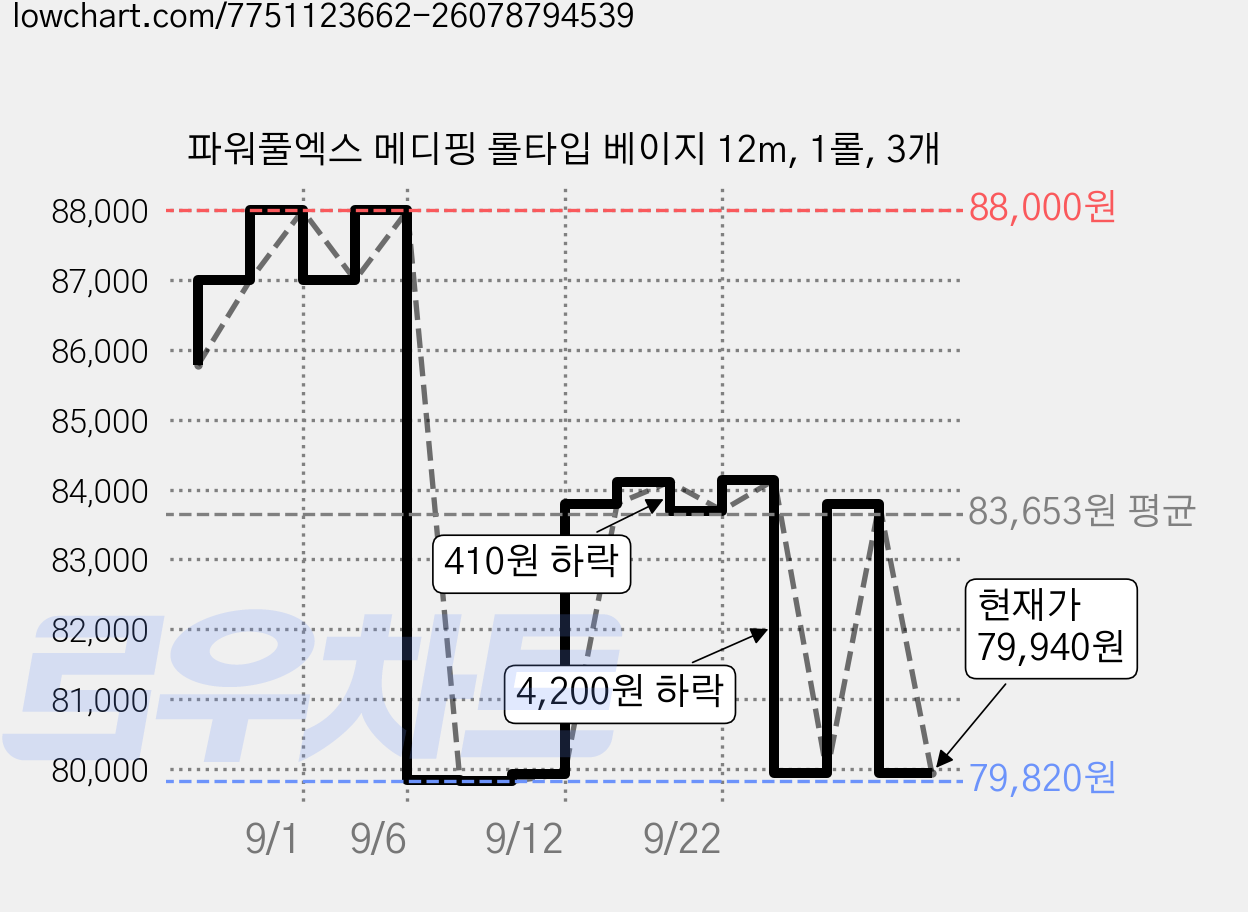 파워풀엑스 메디핑 롤타입 베이지 12m, 1롤, 3개 가격 변동 차트, 현재가 79,940원, 관측 최저가 79,820원