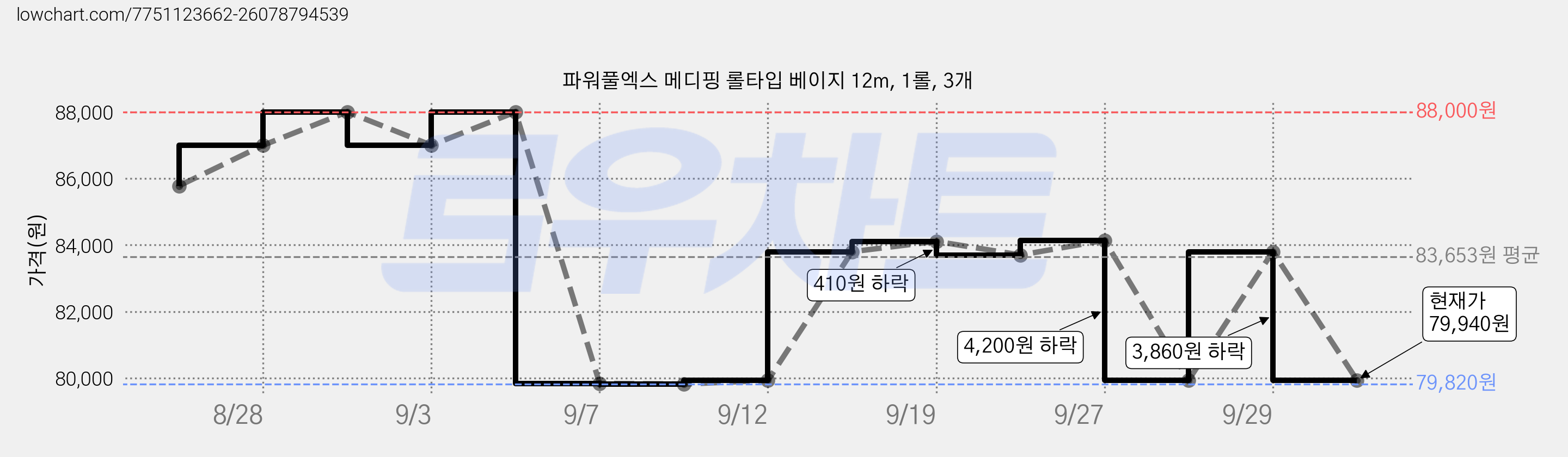 파워풀엑스 메디핑 롤타입 베이지 12m, 1롤, 3개 가격 변동 차트, 현재가 79,940원, 관측 최저가 79,820원