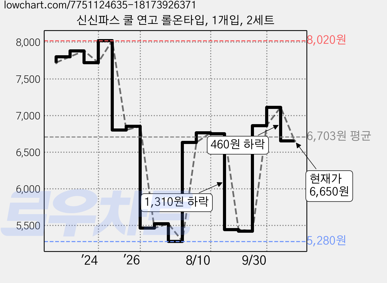 신신파스 쿨 연고 롤온타입, 1개입, 2세트 가격 변동 차트, 현재가 6,980원, 관측 최저가 5,280원