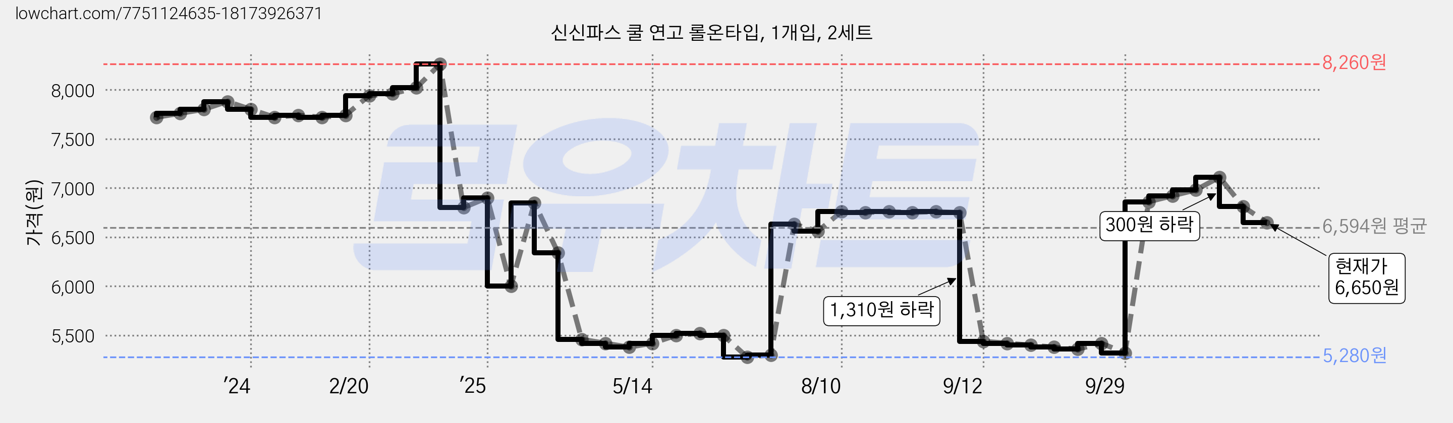 신신파스 쿨 연고 롤온타입, 1개입, 2세트 가격 변동 차트, 현재가 6,980원, 관측 최저가 5,280원