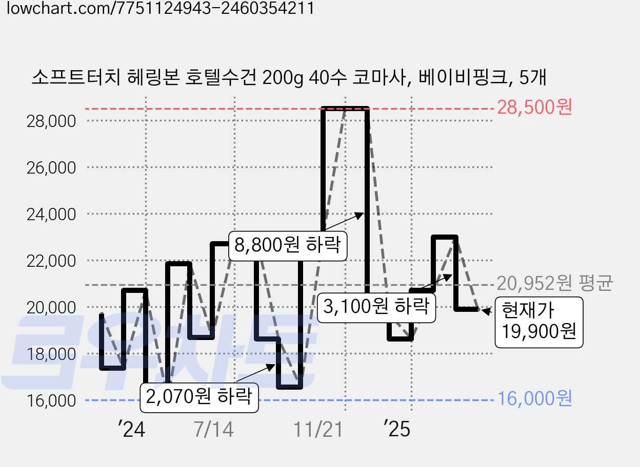 소프트터치 헤링본 호텔수건 200g 40수 코마사, 베이비핑크, 5개 가격 변동 차트, 현재가 19,900원, 관측 최저가 16,000원