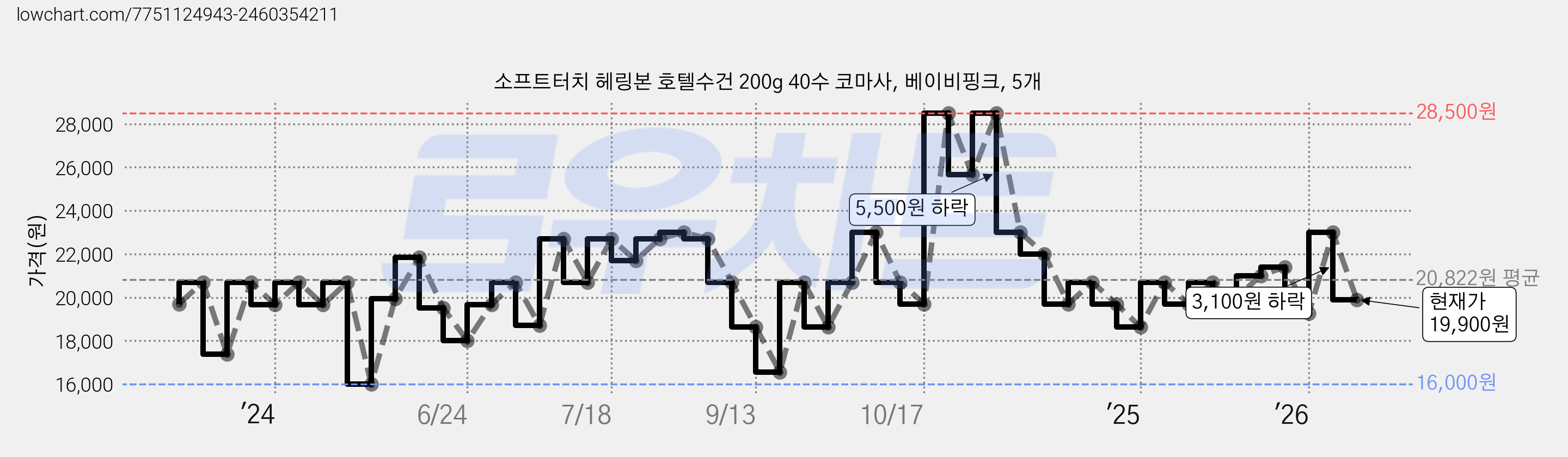 소프트터치 헤링본 호텔수건 200g 40수 코마사, 베이비핑크, 5개 가격 변동 차트, 현재가 19,900원, 관측 최저가 16,000원
