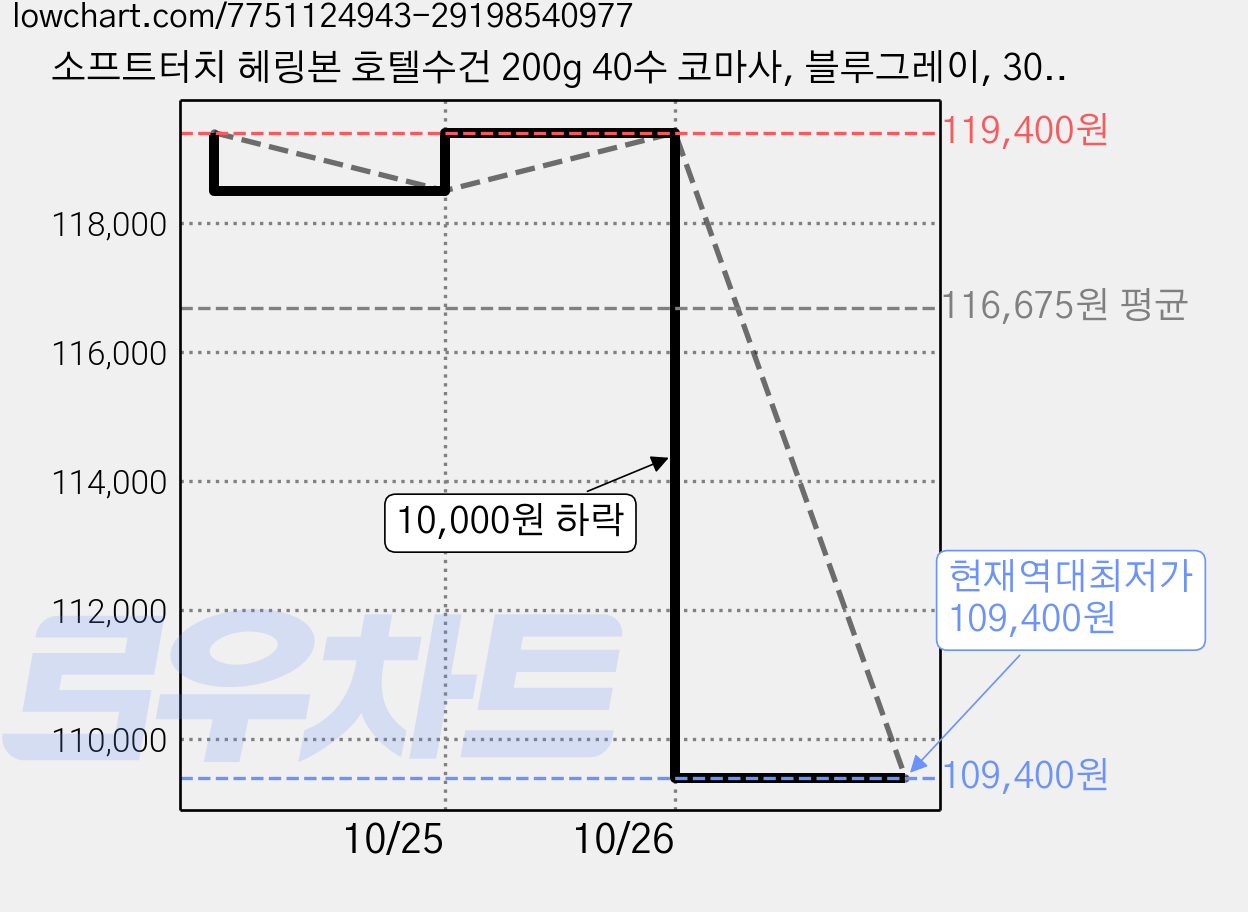 소프트터치 헤링본 호텔수건 200g 40수 코마사, 블루그레이, 30개 가격 변동 차트, 현재가 109,400원, 역대최저가