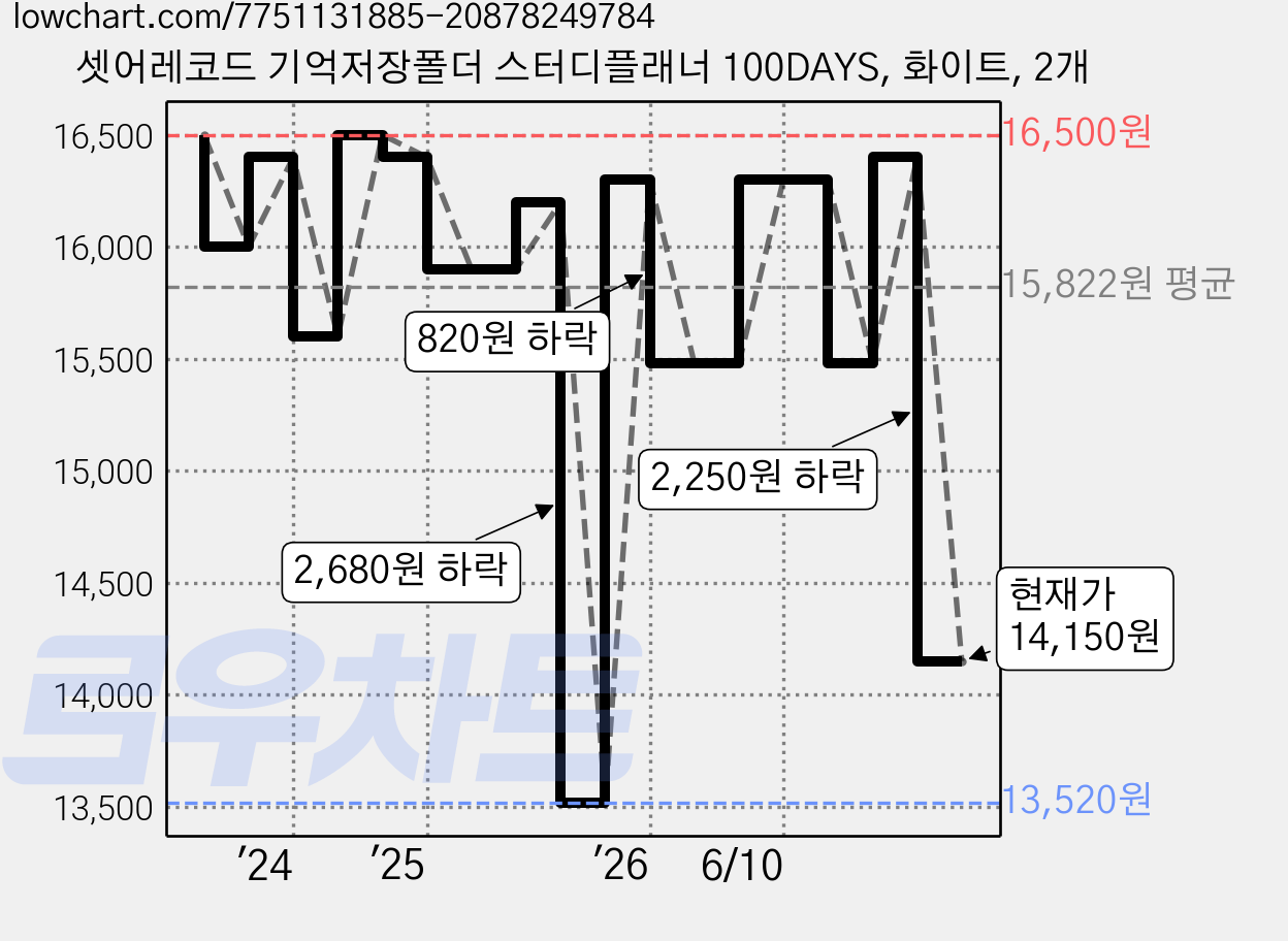 셋어레코드 기억저장폴더 스터디플래너 100DAYS, 화이트, 2개 가격 변동 차트, 현재가 14,150원, 관측 최저가 13,520원