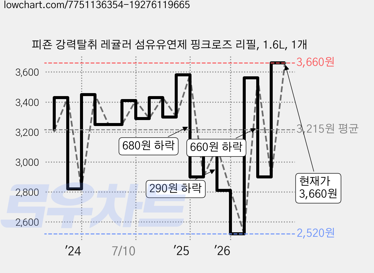 피죤 강력탈취 레귤러 섬유유연제 핑크로즈 리필, 1.6L, 1개 가격 변동 차트, 현재가 3,660원, 관측 최저가 2,520원