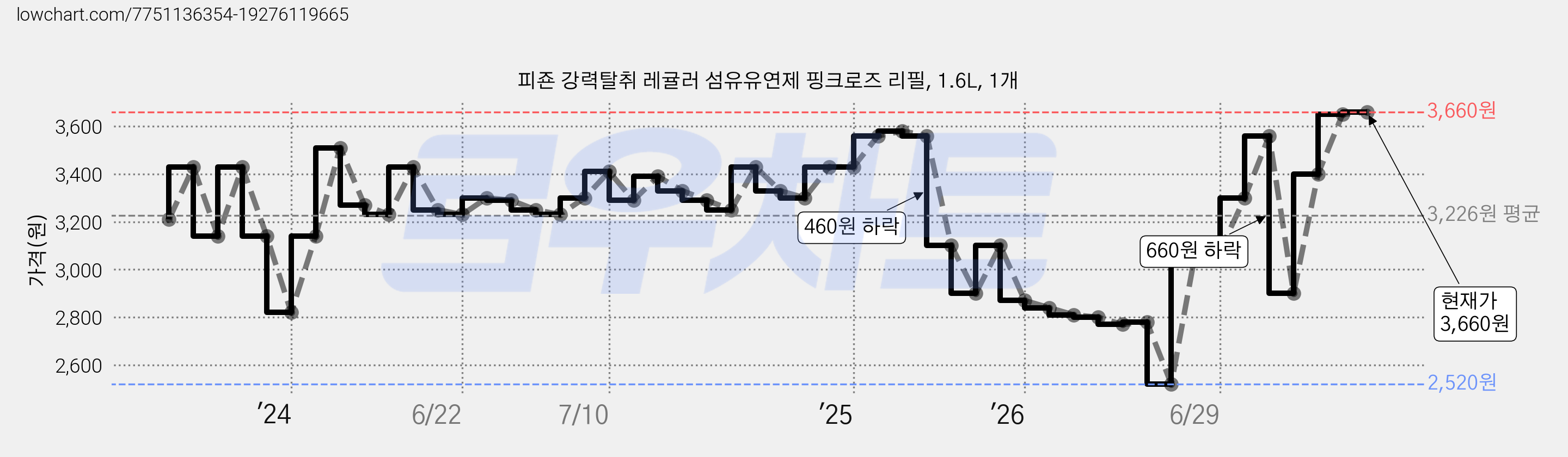 피죤 강력탈취 레귤러 섬유유연제 핑크로즈 리필, 1.6L, 1개 가격 변동 차트, 현재가 3,660원, 관측 최저가 2,520원