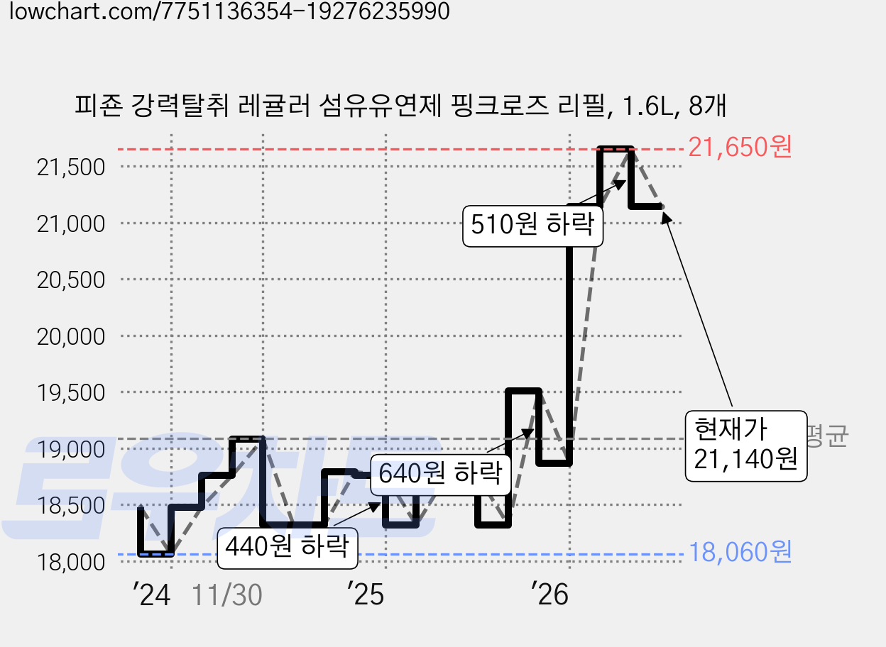피죤 강력탈취 레귤러 섬유유연제 핑크로즈 리필, 1.6L, 8개 가격 변동 차트, 현재가 21,140원, 관측 최저가 18,060원