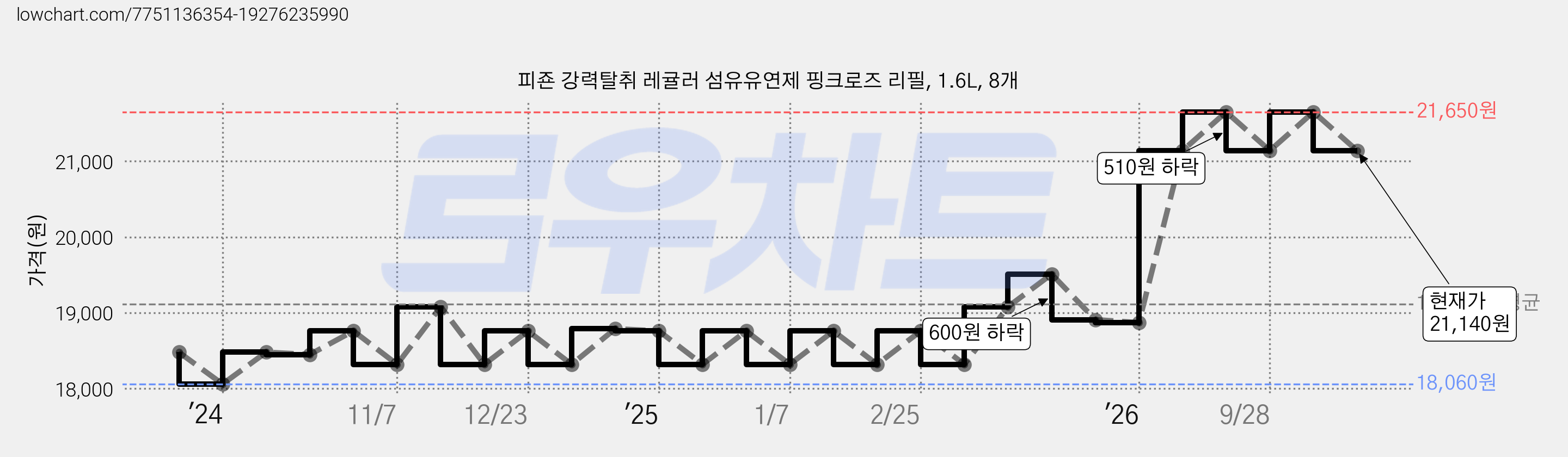 피죤 강력탈취 레귤러 섬유유연제 핑크로즈 리필, 1.6L, 8개 가격 변동 차트, 현재가 21,140원, 관측 최저가 18,060원