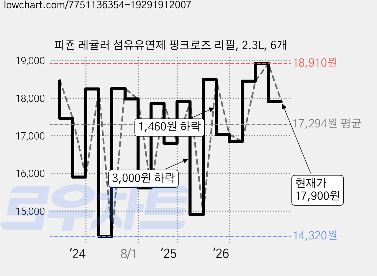 피죤 레귤러 섬유유연제 핑크로즈 리필, 2.3L, 6개 가격 변동 차트, 현재가 17,900원, 관측 최저가 14,320원