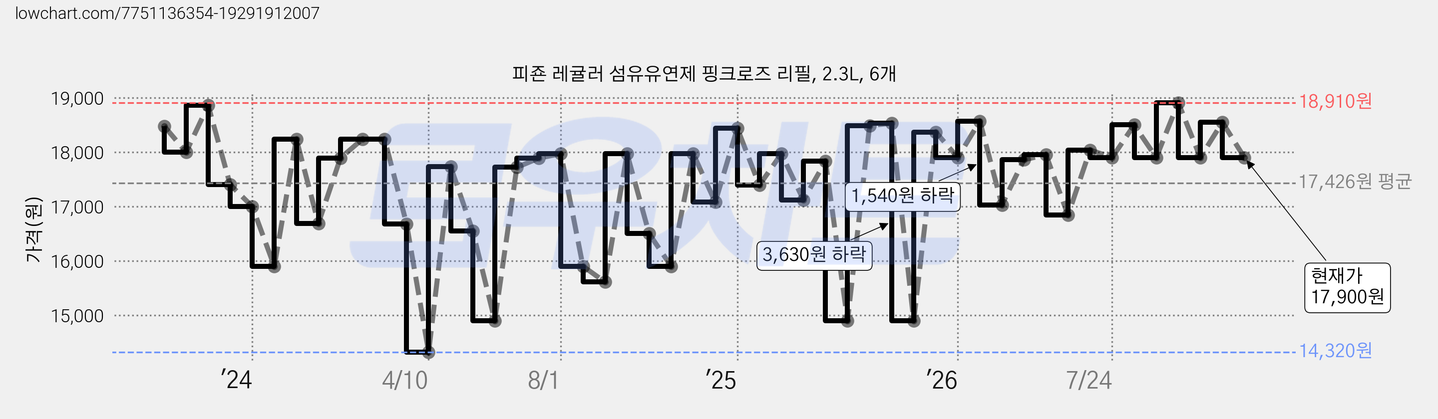 피죤 레귤러 섬유유연제 핑크로즈 리필, 2.3L, 6개 가격 변동 차트, 현재가 17,900원, 관측 최저가 14,320원