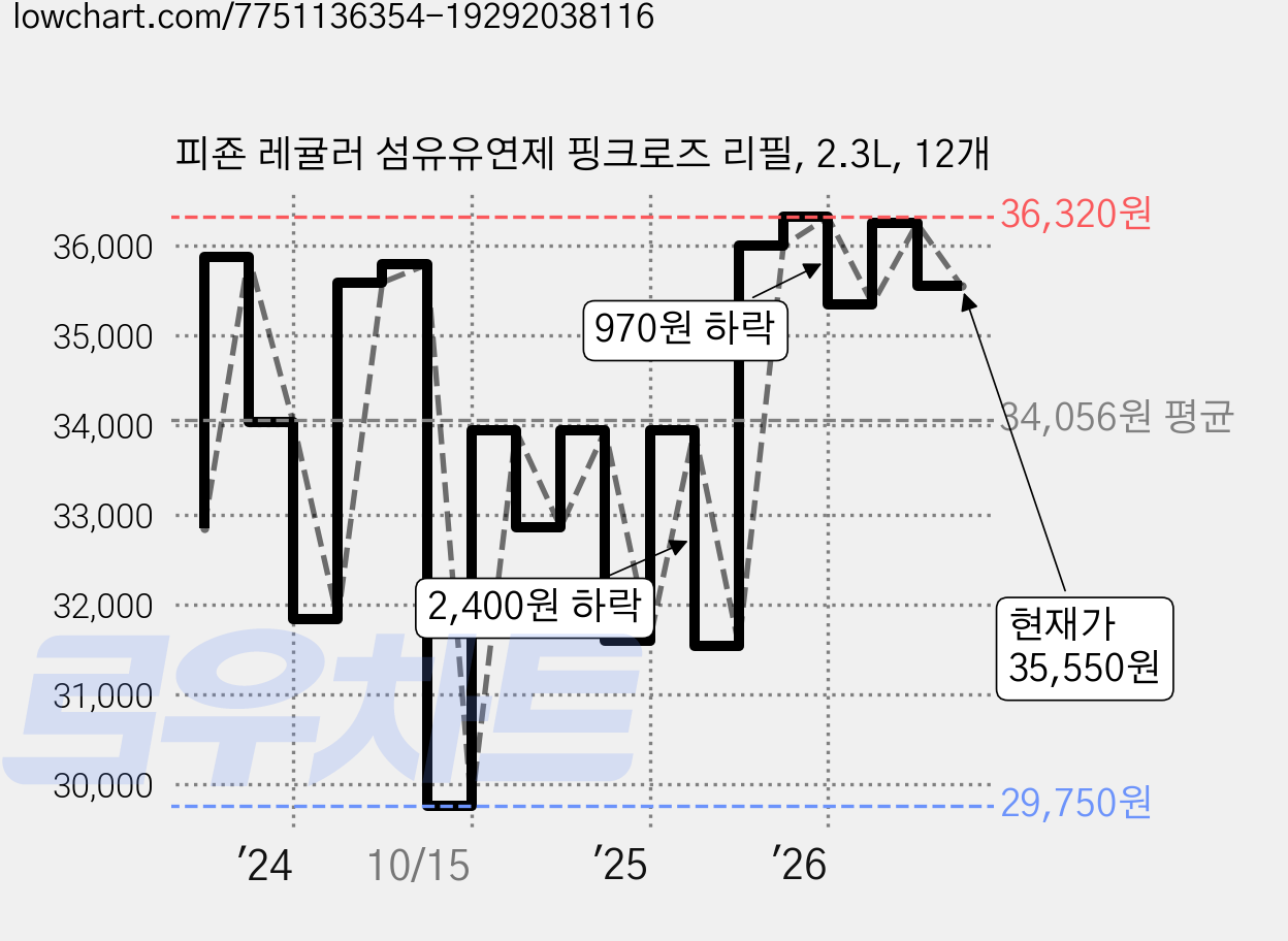 피죤 레귤러 섬유유연제 핑크로즈 리필, 2.3L, 12개 가격 변동 차트, 현재가 35,550원, 관측 최저가 29,750원