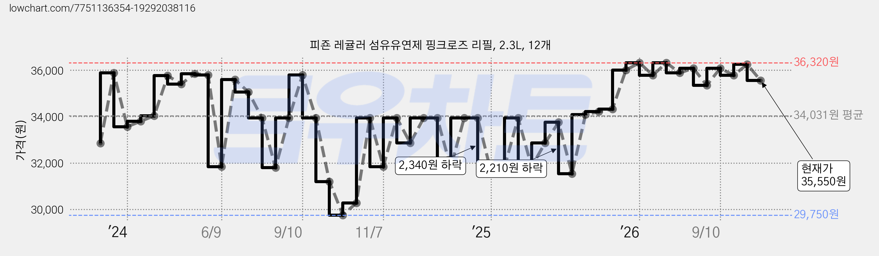 피죤 레귤러 섬유유연제 핑크로즈 리필, 2.3L, 12개 가격 변동 차트, 현재가 35,550원, 관측 최저가 29,750원