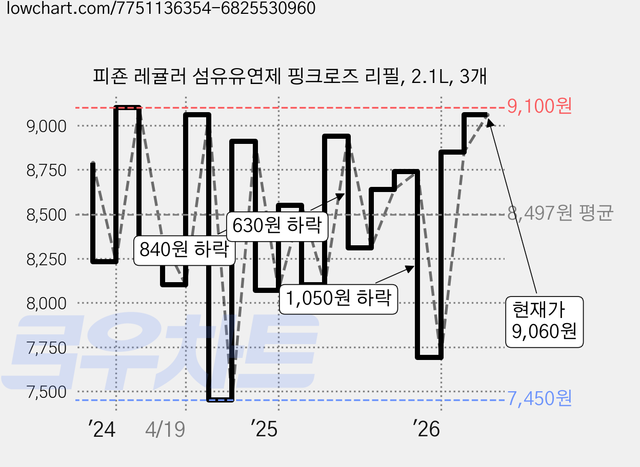 피죤 레귤러 섬유유연제 핑크로즈 리필, 2.1L, 3개 가격 변동 차트, 현재가 9,060원, 관측 최저가 7,450원