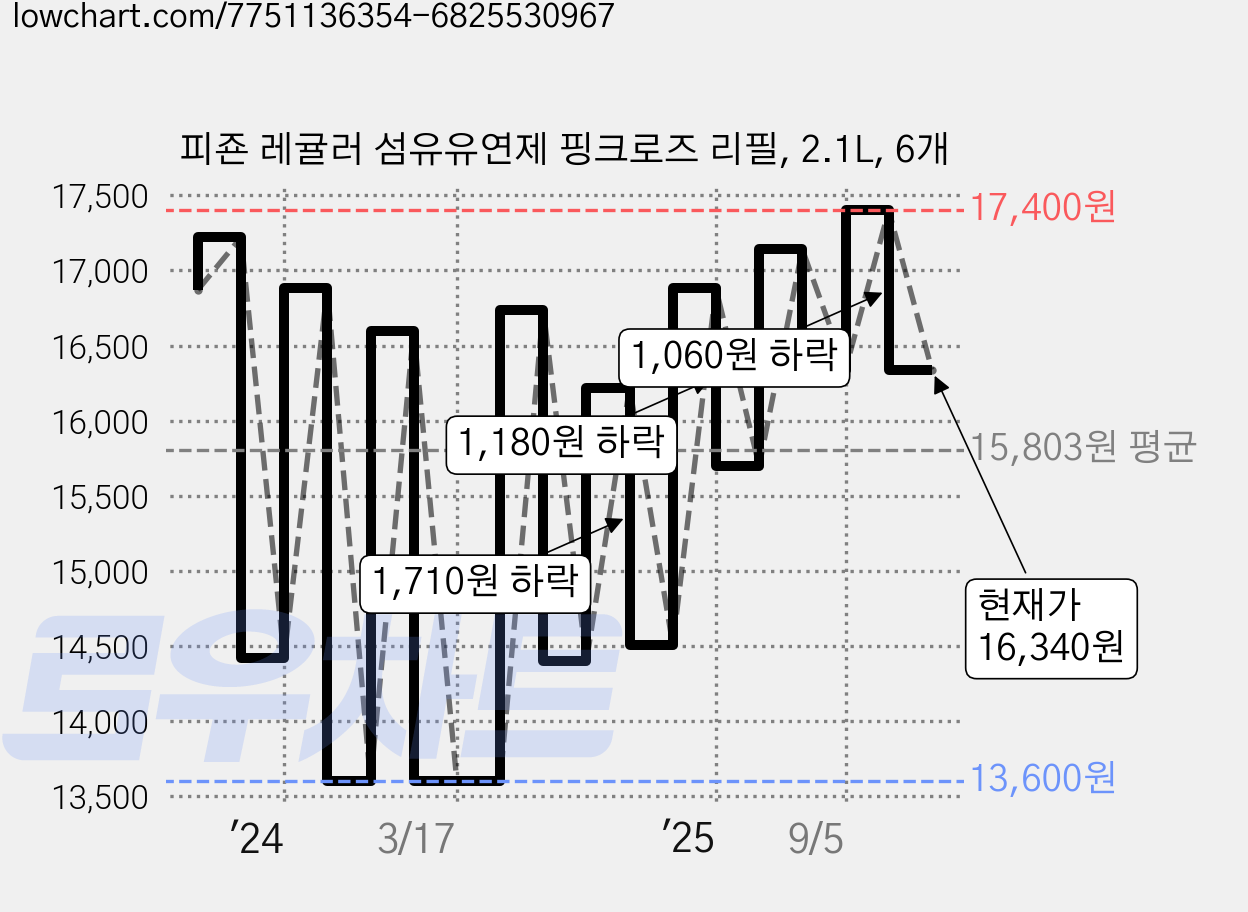 피죤 레귤러 섬유유연제 핑크로즈 리필, 2.1L, 6개 가격 변동 차트, 현재가 16,340원, 관측 최저가 13,600원