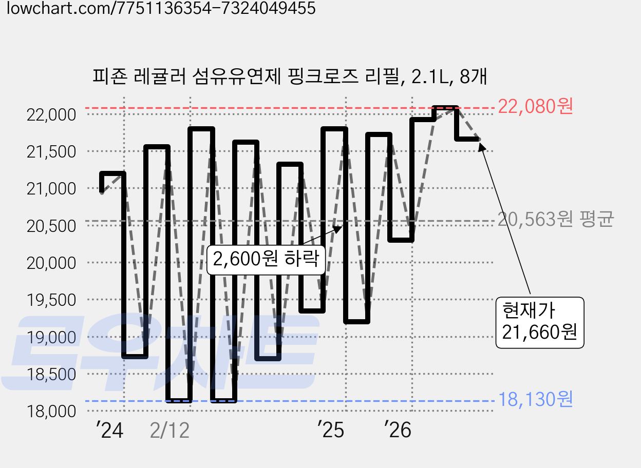 피죤 레귤러 섬유유연제 핑크로즈 리필, 2.1L, 8개 가격 변동 차트, 현재가 21,660원, 관측 최저가 18,130원