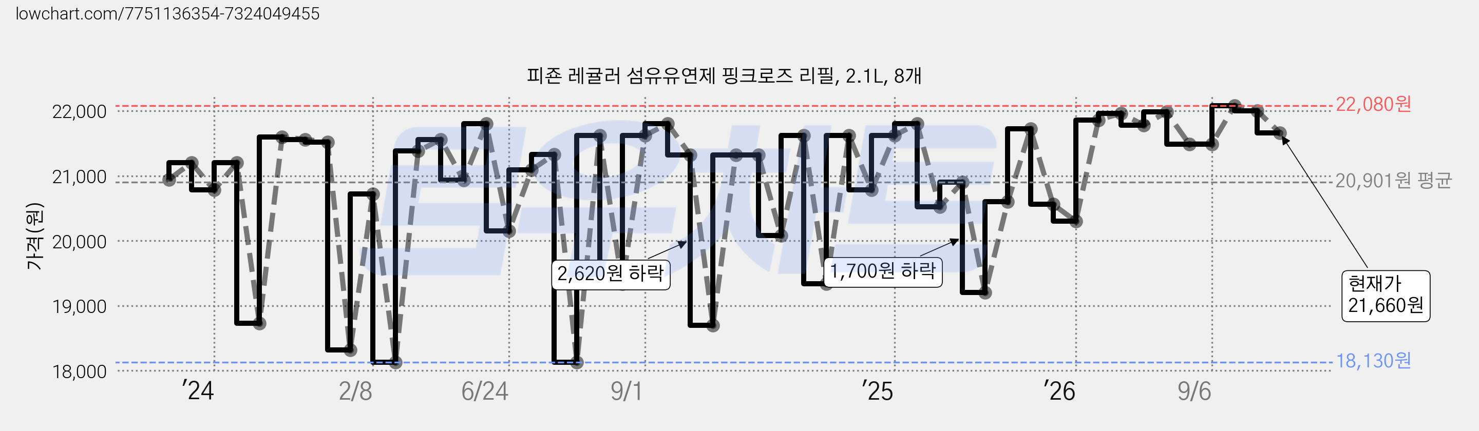 피죤 레귤러 섬유유연제 핑크로즈 리필, 2.1L, 8개 가격 변동 차트, 현재가 21,660원, 관측 최저가 18,130원