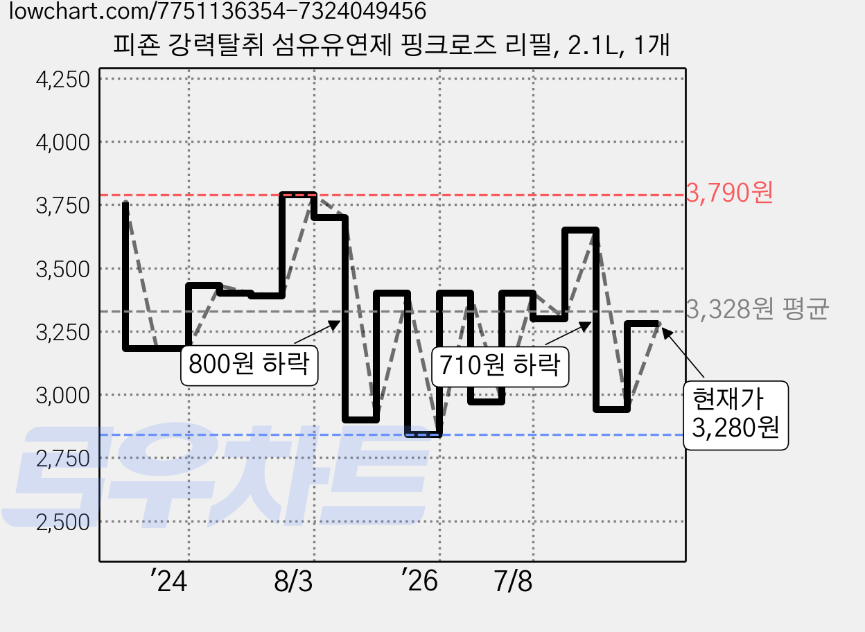 피죤 강력탈취 섬유유연제 핑크로즈 리필, 2.1L, 1개 가격 변동 차트, 현재가 3,280원, 관측 최저가 2,840원