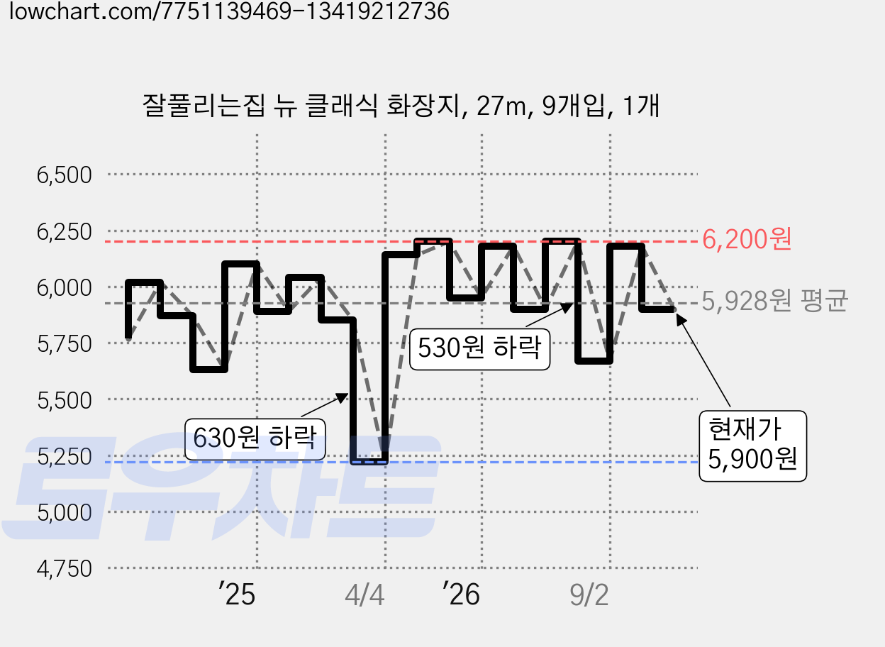 잘풀리는집 뉴 클래식 화장지, 27m, 9개입, 1개 가격 변동 차트, 현재가 5,900원, 관측 최저가 5,220원