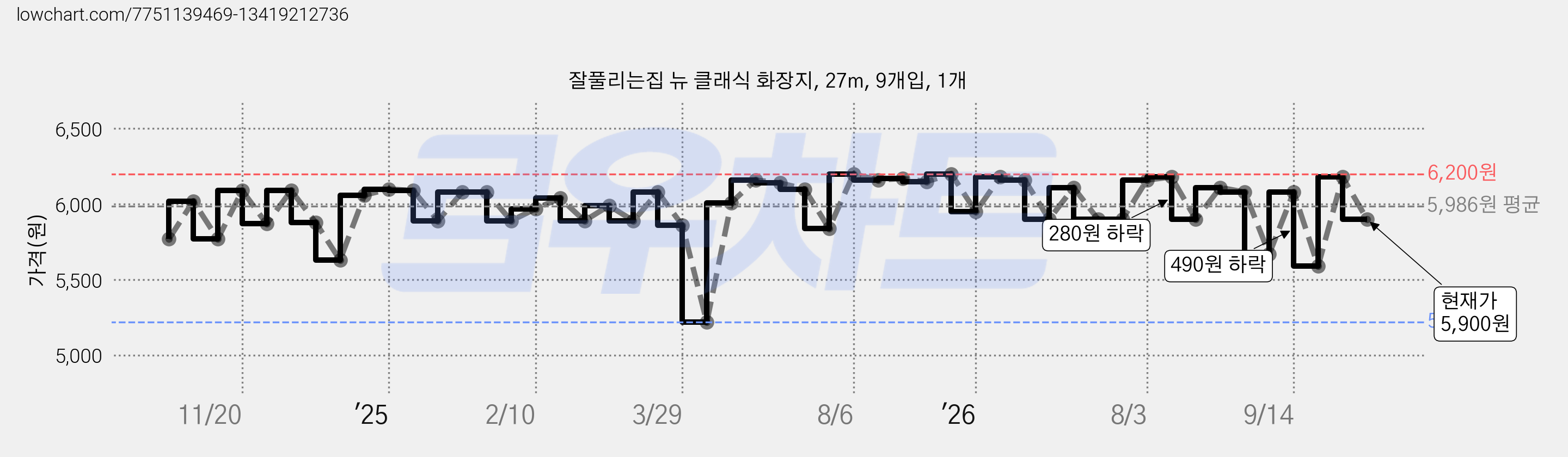 잘풀리는집 뉴 클래식 화장지, 27m, 9개입, 1개 가격 변동 차트, 현재가 5,900원, 관측 최저가 5,220원