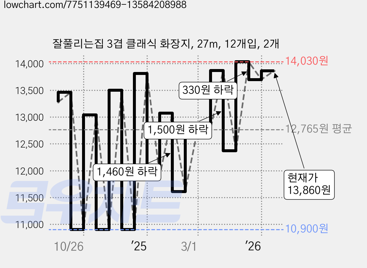 잘풀리는집 3겹 클래식 화장지, 27m, 12개입, 2개 가격 변동 차트, 현재가 13,860원, 관측 최저가 10,900원