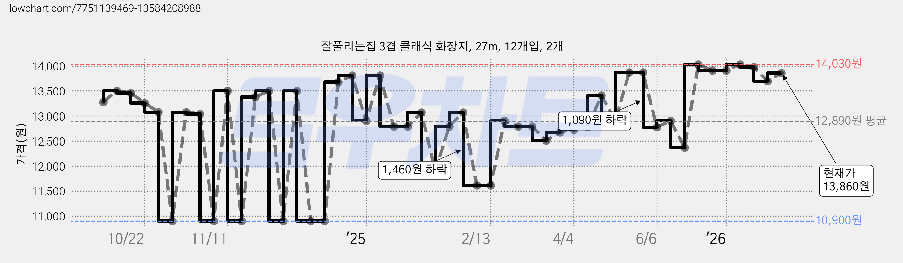 잘풀리는집 3겹 클래식 화장지, 27m, 12개입, 2개 가격 변동 차트, 현재가 13,860원, 관측 최저가 10,900원