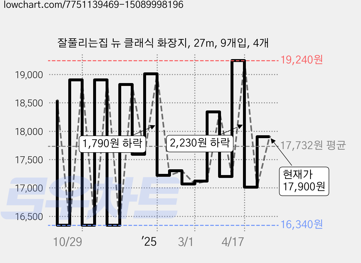 잘풀리는집 뉴 클래식 화장지, 27m, 9개입, 4개 가격 변동 차트, 현재가 17,900원, 관측 최저가 16,270원