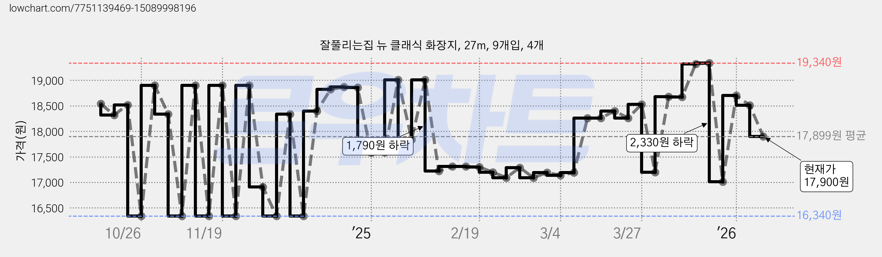 잘풀리는집 뉴 클래식 화장지, 27m, 9개입, 4개 가격 변동 차트, 현재가 17,900원, 관측 최저가 16,270원