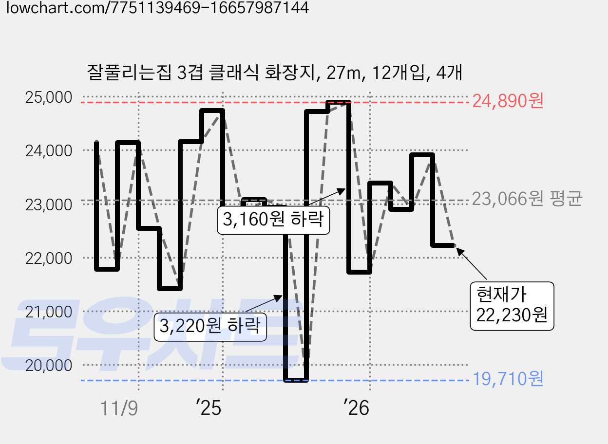 잘풀리는집 3겹 클래식 화장지, 27m, 12개입, 4개 가격 변동 차트, 현재가 22,230원, 관측 최저가 19,710원