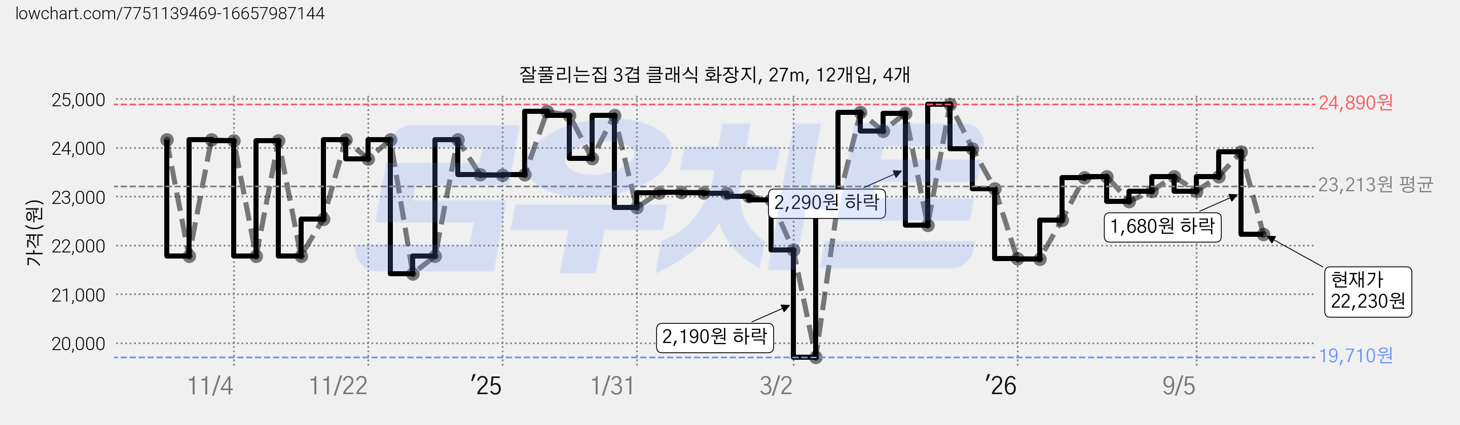 잘풀리는집 3겹 클래식 화장지, 27m, 12개입, 4개 가격 변동 차트, 현재가 22,230원, 관측 최저가 19,710원