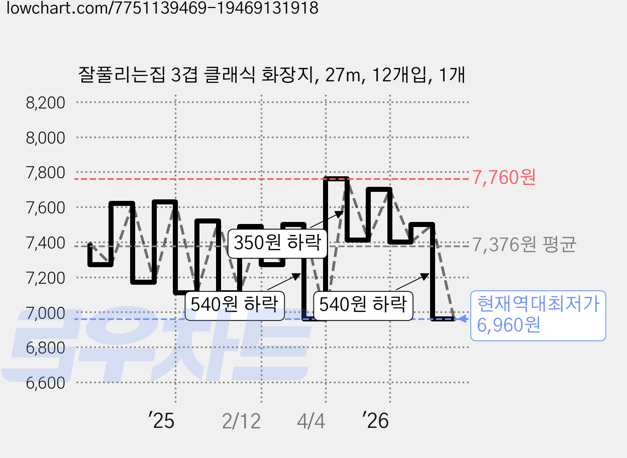 잘풀리는집 3겹 클래식 화장지, 27m, 12개입, 1개 가격 변동 차트, 현재가 6,960원, 역대최저가