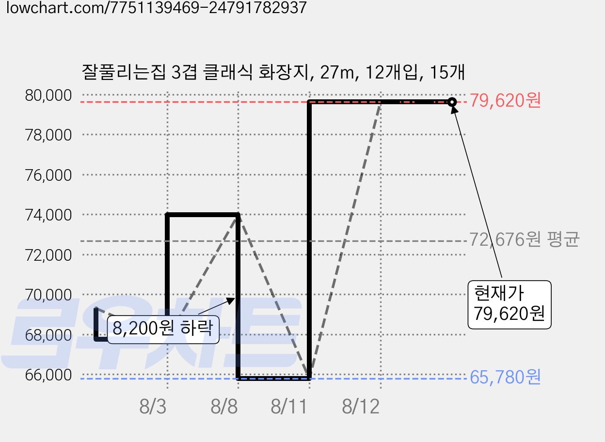 잘풀리는집 3겹 클래식 화장지, 27m, 12개입, 15개 가격 변동 차트, 현재가 79,620원, 관측 최저가 65,780원