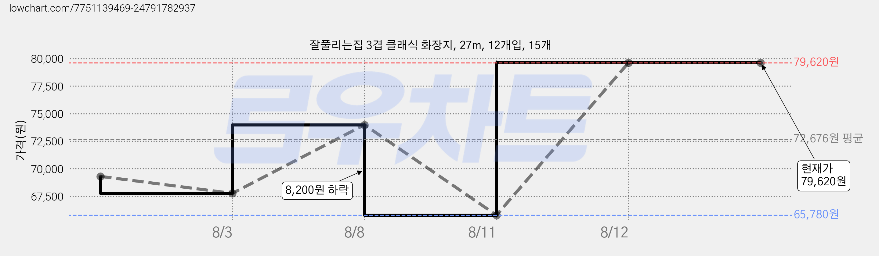 잘풀리는집 3겹 클래식 화장지, 27m, 12개입, 15개 가격 변동 차트, 현재가 79,620원, 관측 최저가 65,780원