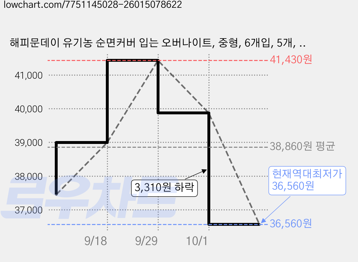 해피문데이 유기농 순면커버 입는 오버나이트, 중형, 6개입, 5개, 중형 가격 변동 차트, 현재가 36,560원, 역대최저가