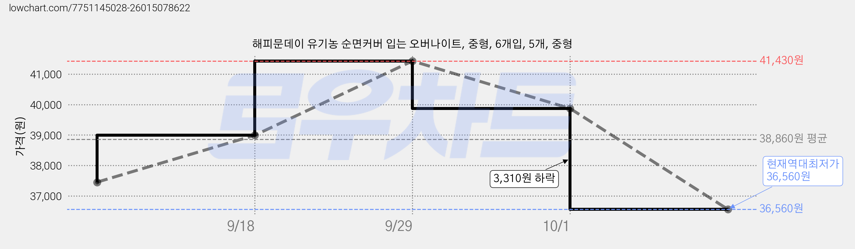해피문데이 유기농 순면커버 입는 오버나이트, 중형, 6개입, 5개, 중형 가격 변동 차트, 현재가 36,560원, 역대최저가