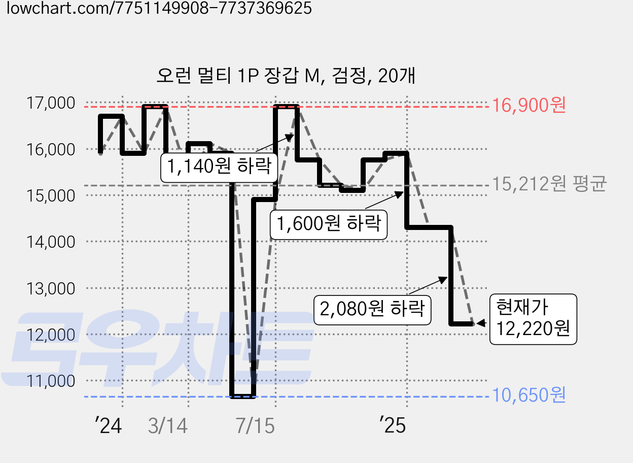 오런 멀티 1P 장갑 M, 검정, 20개 가격 변동 차트, 현재가 12,220원, 관측 최저가 10,650원