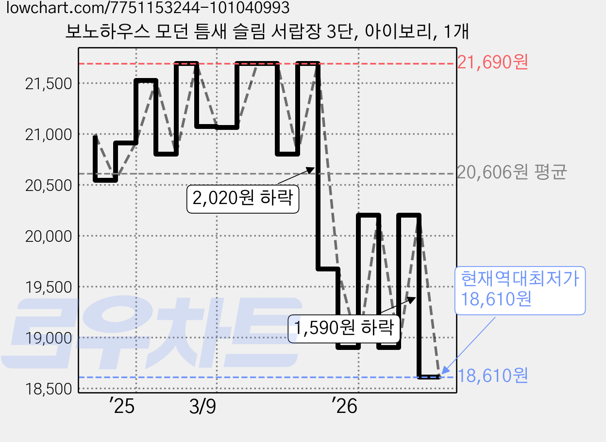 보노하우스 모던 틈새 슬림 서랍장 3단, 아이보리, 1개 가격 변동 차트, 현재가 18,610원, 역대최저가