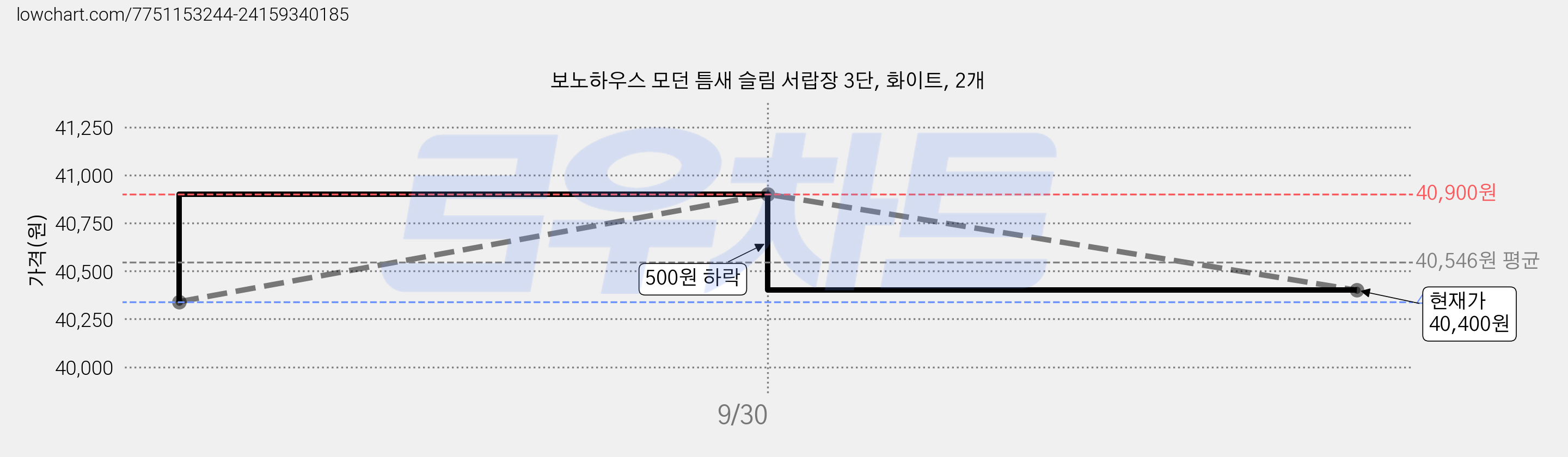 보노하우스 모던 틈새 슬림 서랍장 3단, 화이트, 2개 가격 변동 차트, 현재가 40,400원, 관측 최저가 40,340원