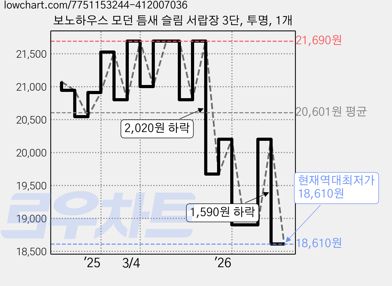 보노하우스 모던 틈새 슬림 서랍장 3단, 투명, 1개 가격 변동 차트, 현재가 18,610원, 역대최저가