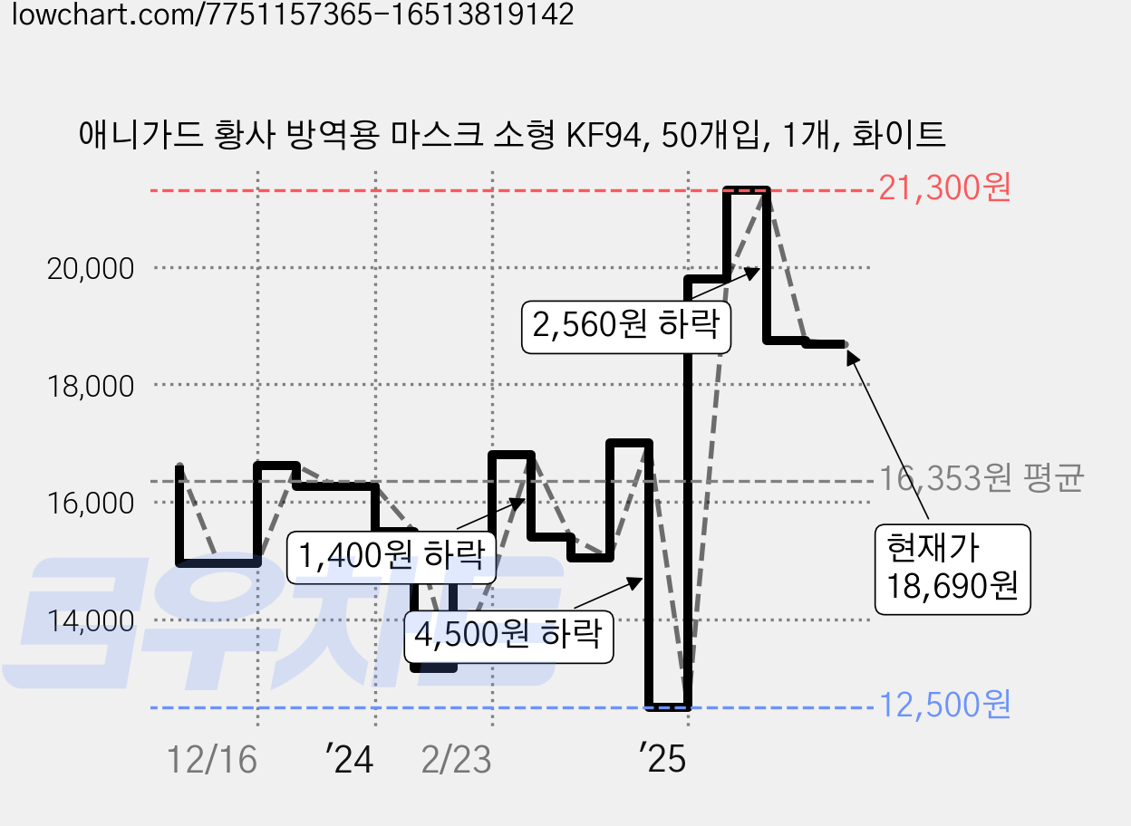 애니가드 황사 방역용 마스크 소형 KF94, 50개입, 1개, 화이트 가격 변동 차트, 현재가 18,690원, 관측 최저가 12,500원