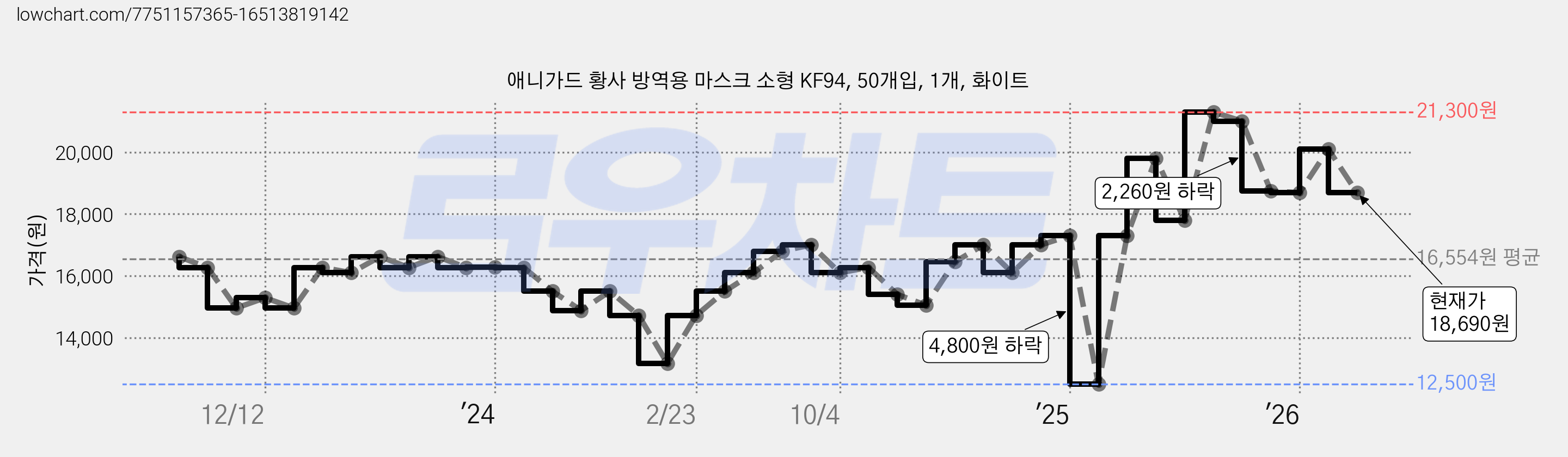 애니가드 황사 방역용 마스크 소형 KF94, 50개입, 1개, 화이트 가격 변동 차트, 현재가 18,690원, 관측 최저가 12,500원