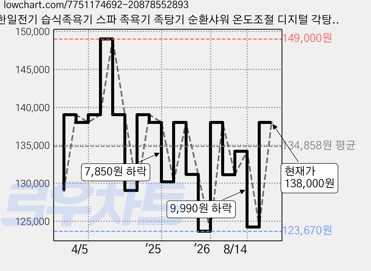 한일전기 습식족욕기 스파 족욕기 족탕기 순환샤워 온도조절 디지털 각탕기 마사지볼 20리터, HFS-50AT 가격 변동 차트, 현재가 138,000원, 관측 최저가 123,670원