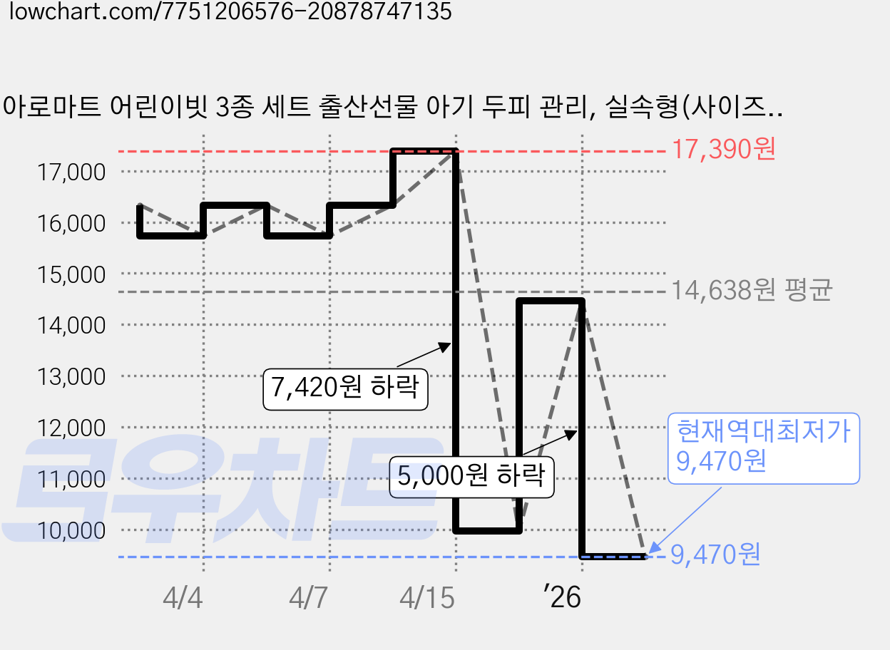 아로마트 어린이빗 3종 세트 출산선물 아기 두피 관리, 실속형(사이즈 큼), 1개 가격 변동 차트, 현재가 9,470원, 역대최저가