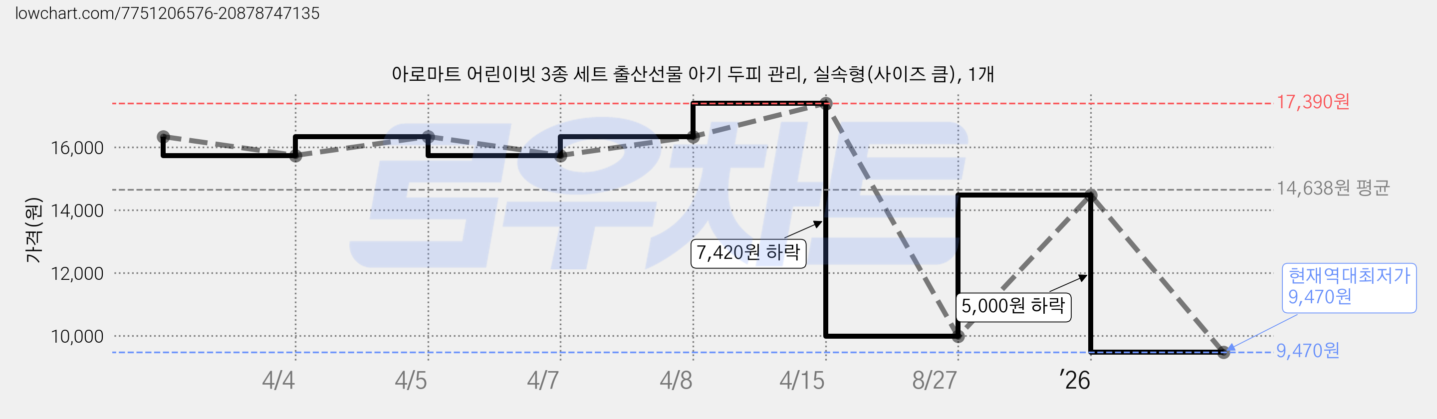 아로마트 어린이빗 3종 세트 출산선물 아기 두피 관리, 실속형(사이즈 큼), 1개 가격 변동 차트, 현재가 9,470원, 역대최저가