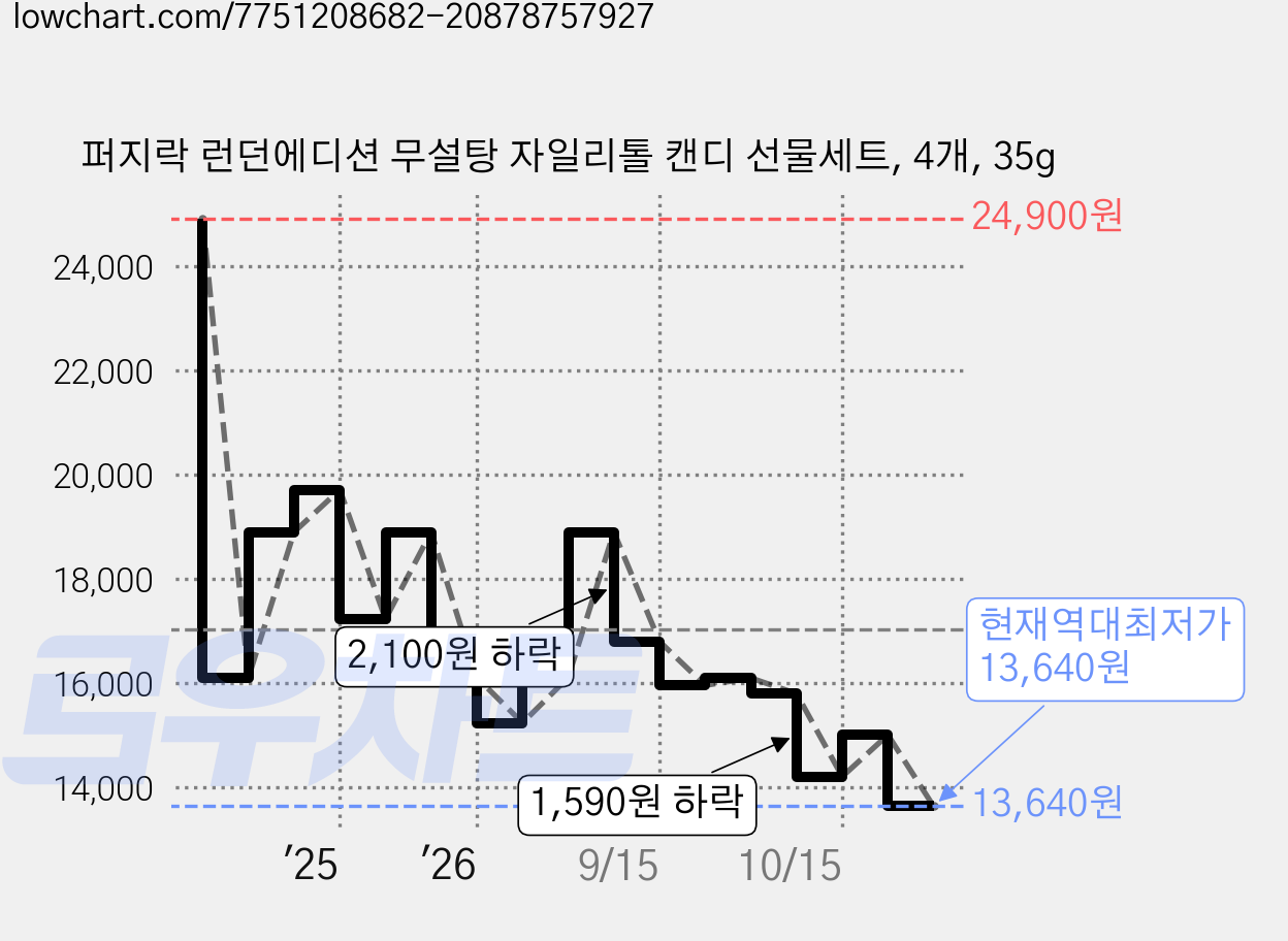 퍼지락 런던에디션 무설탕 자일리톨 캔디 선물세트, 4개, 35g 가격 변동 차트, 현재가 13,640원, 역대최저가
