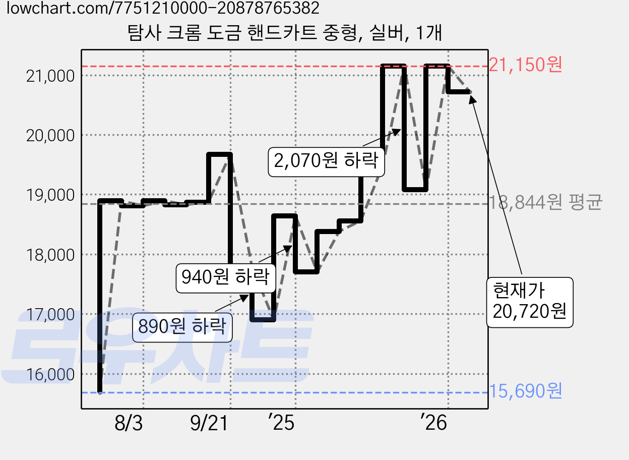 탐사 크롬 도금 핸드카트 중형, 실버, 1개 가격 변동 차트, 현재가 20,720원, 관측 최저가 15,690원