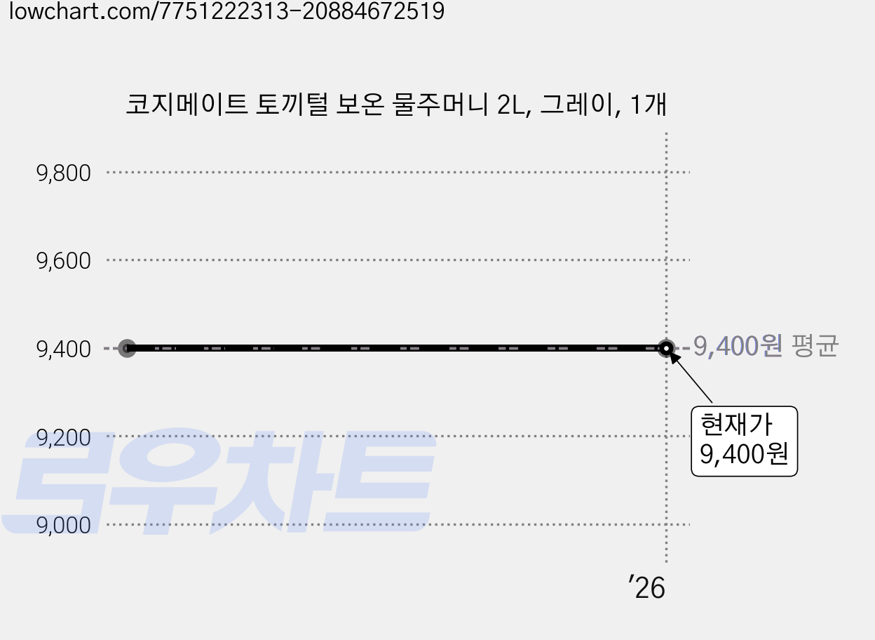 코지메이트 토끼털 보온 물주머니 2L, 그레이, 1개 가격 변동 차트, 현재가 9,400원