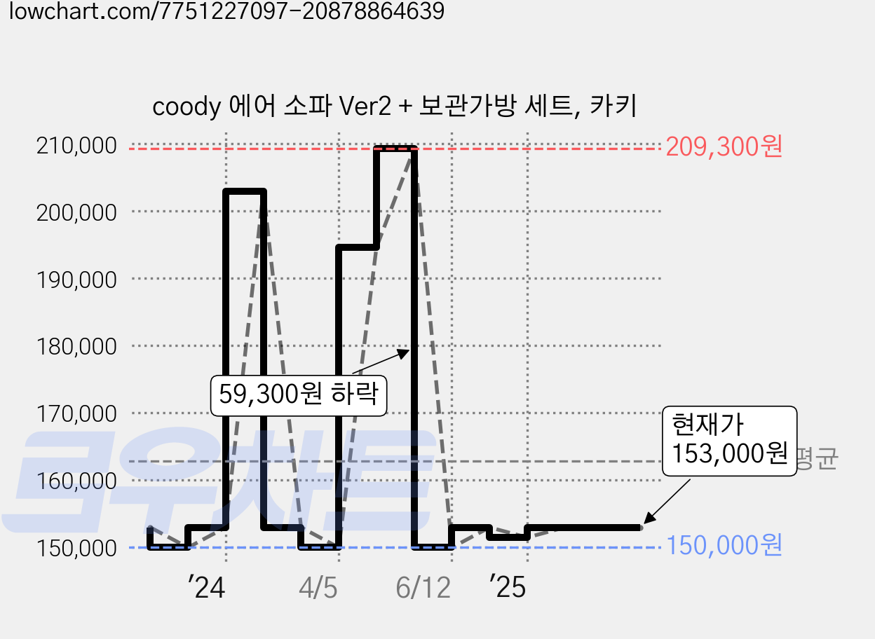 coody 에어 소파 Ver2 + 보관가방 세트, 카키 가격 변동 차트, 현재가 153,000원, 관측 최저가 150,000원
