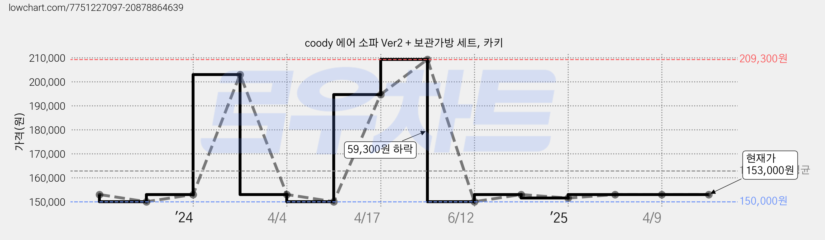 coody 에어 소파 Ver2 + 보관가방 세트, 카키 가격 변동 차트, 현재가 153,000원, 관측 최저가 150,000원